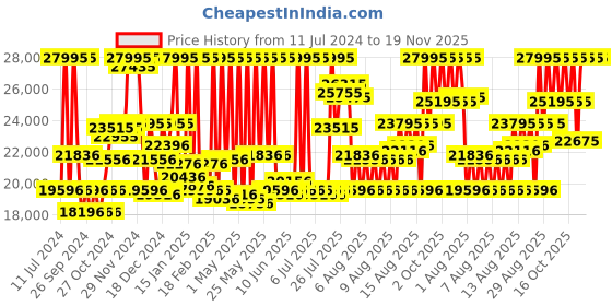 myntra.com CASIO Men Cuff Straps Digital Chronograph Watch G1348 casio Price History Graph from 11 Jul 2024 to 18 Nov 2025