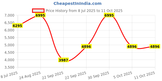 myntra.com CASIO Men Cuff Straps Digital Chronograph Watch G1605 casio Price History Graph from 8 Jul 2025 to 10 Oct 2025