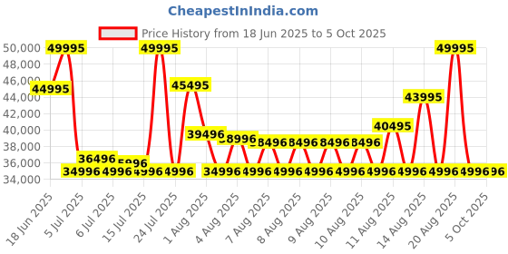 myntra.com CASIO Men Dial & Cuff Straps Analogue and Digital Bluetooth Solar Powered Watch G1629 casio Price History Graph from 18 Jun 2025 to 4 Oct 2025
