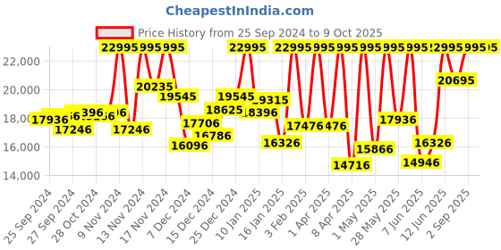 myntra.com CASIO Men Dial & Cuff Straps Analogue and Digital Chronograph Solar Powered Watch ED611 casio Price History Graph from 25 Sep 2024 to 8 Oct 2025