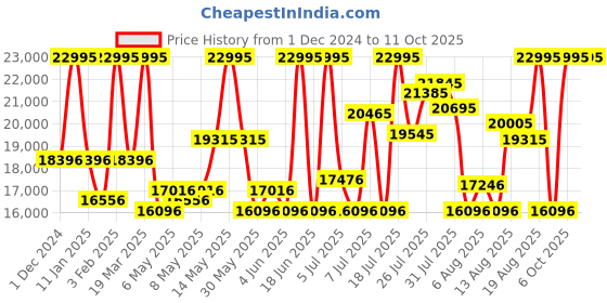 myntra.com CASIO Men Dial & Cuff Straps Analogue and Digital Chronograph Solar Powered Watch G1541 casio Price History Graph from 1 Dec 2024 to 11 Oct 2025
