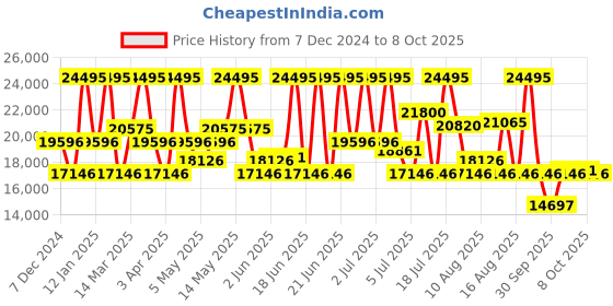 myntra.com CASIO Men Dial & Cuff Straps Analogue and Digital Chronograph Solar Powered Watch G1542 casio Price History Graph from 7 Dec 2024 to 8 Oct 2025