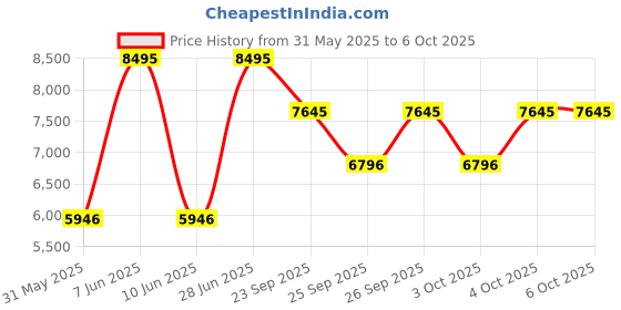 myntra.com CASIO Men Dial & Cuff Straps Analogue and Digital Chronograph Watch casio Price History Graph from 31 May 2025 to 3 Oct 2025