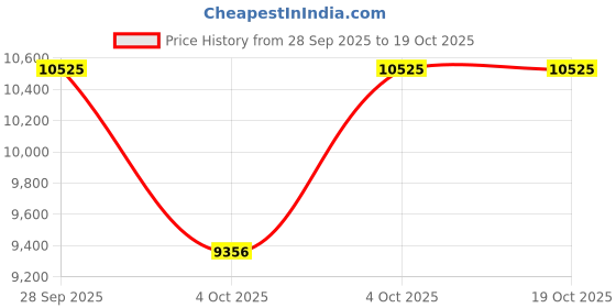 myntra.com CASIO Men Dial & Cuff Straps Analogue and Digital Chronograph Watch casio Price History Graph from 28 Sep 2025 to 19 Oct 2025