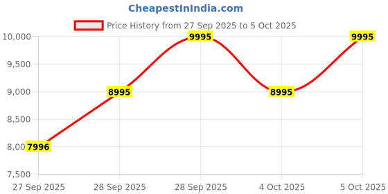 myntra.com CASIO Men Dial & Cuff Straps Analogue and Digital Chronograph Watch casio Price History Graph from 27 Sep 2025 to 5 Oct 2025