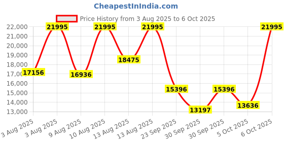 myntra.com CASIO Men Dial & Cuff Straps Analogue and Digital Chronograph Watch casio Price History Graph from 3 Aug 2025 to 6 Oct 2025