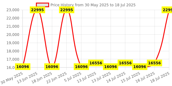 myntra.com CASIO Men Dial & Cuff Straps Analogue and Digital Chronograph Watch casio Price History Graph from 30 May 2025 to 16 Jul 2025