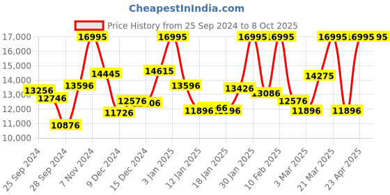 myntra.com CASIO Men Dial & Cuff Straps Analogue and Digital Chronograph Watch ED612 casio Price History Graph from 25 Sep 2024 to 8 Oct 2025