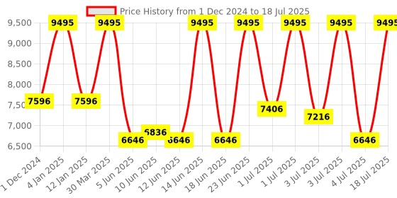 myntra.com CASIO Men Dial & Cuff Straps Analogue and Digital Chronograph Watch G1549 casio Price History Graph from 1 Dec 2024 to 4 Jul 2025