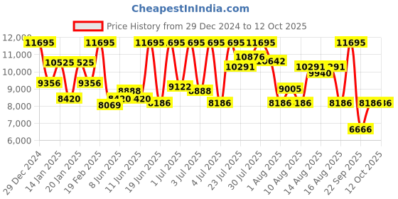 myntra.com CASIO Men Dial & Cuff Straps Analogue and Digital Chronograph Watch G1550 casio Price History Graph from 29 Dec 2024 to 12 Oct 2025