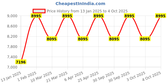 myntra.com CASIO Men Dial & Cuff Straps Analogue and Digital Chronograph Watch G1552 casio Price History Graph from 13 Jan 2025 to 4 Oct 2025