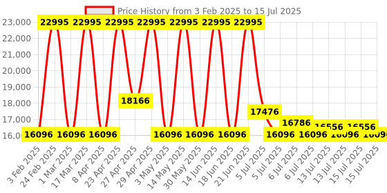 myntra.com CASIO Men Dial & Cuff Straps Analogue and Digital Chronograph Watch G1569 casio Price History Graph from 3 Feb 2025 to 15 Jul 2025