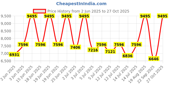 myntra.com CASIO Men Dial & Cuff Straps Analogue and Digital Chronograph Watch G1635 casio Price History Graph from 2 Jun 2025 to 27 Oct 2025