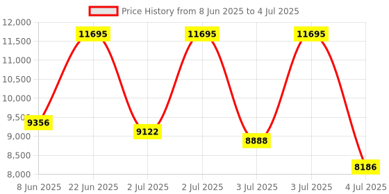 myntra.com CASIO Men Dial & Cuff Straps Analogue and Digital Chronograph Watch G1636 casio Price History Graph from 8 Jun 2025 to 4 Jul 2025