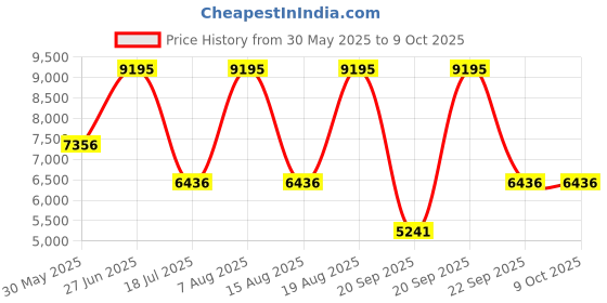 myntra.com CASIO Men Dial & Cuff Straps Analogue and Digital Chronograph Watch G1637 casio Price History Graph from 30 May 2025 to 9 Oct 2025