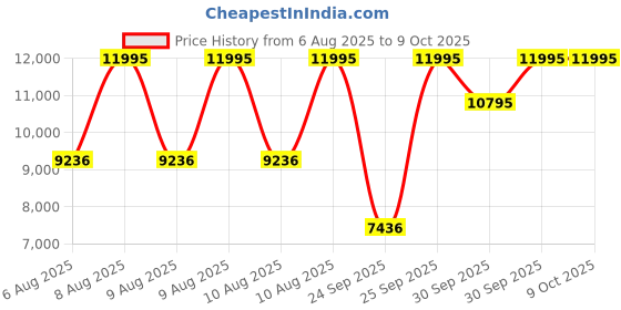 myntra.com CASIO Men Dial & Cuff Straps Analogue and Digital Solar Powered Watch G1649 casio Price History Graph from 6 Aug 2025 to 9 Oct 2025