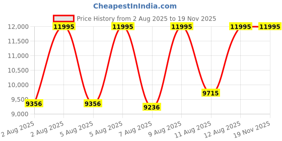 myntra.com CASIO Men Dial & Cuff Straps Analogue and Digital Solar Powered Watch G1707 casio Price History Graph from 2 Aug 2025 to 19 Nov 2025
