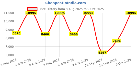 myntra.com CASIO Men Dial & Cuff Straps Analogue and Digital Watch casio Price History Graph from 3 Aug 2025 to 9 Oct 2025