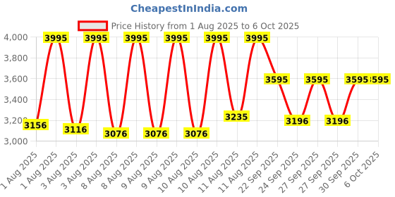 myntra.com CASIO Men Dial & Cuff Straps Analogue and Digital Watch AD284 casio Price History Graph from 1 Aug 2025 to 5 Oct 2025