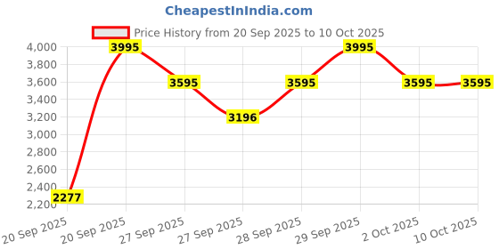 myntra.com CASIO Men Dial & Cuff Straps Analogue and Digital Watch AD285 casio Price History Graph from 20 Sep 2025 to 10 Oct 2025
