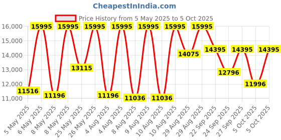 myntra.com CASIO Men Dial & Cuff Straps Analogue and Digital Watch G1607 casio Price History Graph from 5 May 2025 to 5 Oct 2025