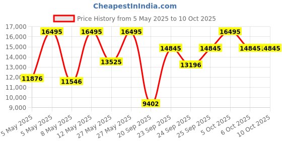 myntra.com CASIO Men Dial & Cuff Straps Analogue and Digital Watch G1608 casio Price History Graph from 5 May 2025 to 9 Oct 2025