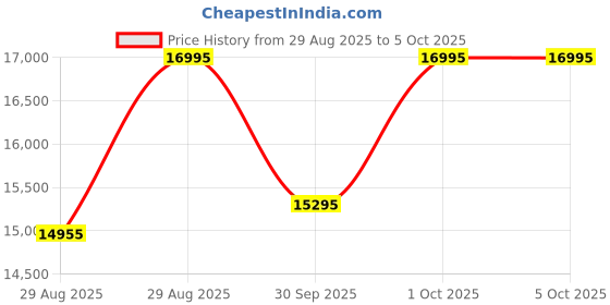 myntra.com CASIO Men Dial & Cuff Straps Analogue and Digital Watch G1609 casio Price History Graph from 29 Aug 2025 to 5 Oct 2025