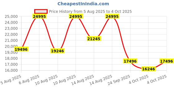 myntra.com CASIO Men Dial & Cuff Straps Analogue and Digital Watch G1669 casio Price History Graph from 5 Aug 2025 to 4 Oct 2025