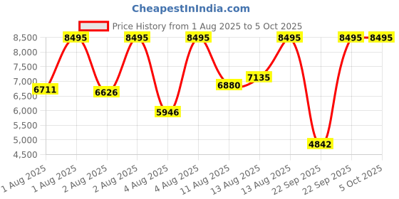 myntra.com CASIO Men Dial & Cuff Straps Analogue and Digital Watch G1675 casio Price History Graph from 1 Aug 2025 to 4 Oct 2025