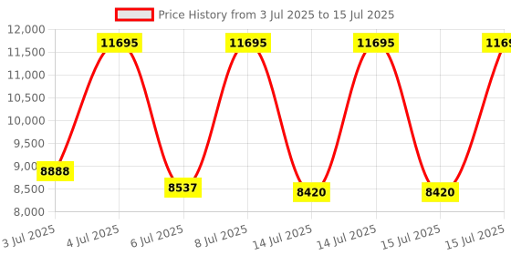 myntra.com CASIO Men Dial & Cuff Straps Analogue and Digital Watch G1685 casio Price History Graph from 3 Jul 2025 to 15 Jul 2025