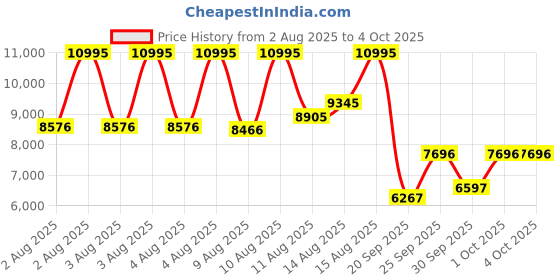 myntra.com CASIO Men Dial & Cuff Straps Analogue and Digital Watch G1691 casio Price History Graph from 2 Aug 2025 to 4 Oct 2025