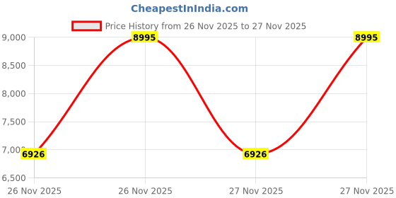 myntra.com CASIO Men Dial & Cuff Straps Analogue g-shock Digital Watch casio Price History Graph from 26 Nov 2025 to 27 Nov 2025