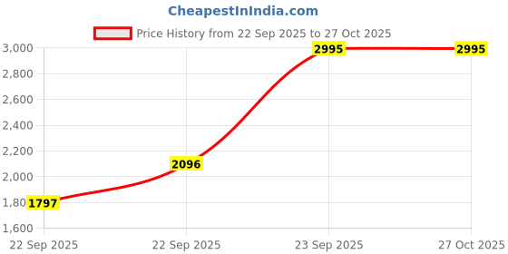 myntra.com CASIO Men Dial & Cuff Straps Analogue Watch casio Price History Graph from 22 Sep 2025 to 26 Oct 2025