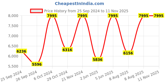 myntra.com CASIO Men Dial & Cuff Straps Analogue Watch A2190 casio Price History Graph from 25 Sep 2024 to 9 Nov 2025