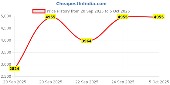 myntra.com CASIO Men Dial & Cuff Straps Analogue Watch AD282 casio Price History Graph from 20 Sep 2025 to 5 Oct 2025