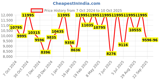 myntra.com CASIO Men Dial & Cuff Straps Digital Chronograph Solar Powered Watch G1565 casio Price History Graph from 7 Oct 2024 to 9 Oct 2025