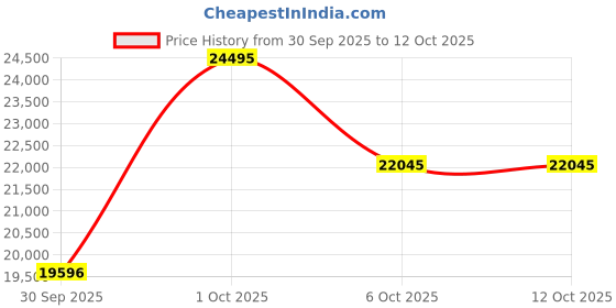 myntra.com CASIO Men Dial & Cuff Straps Digital Chronograph Solar Powered Watch G1670 casio Price History Graph from 30 Sep 2025 to 12 Oct 2025