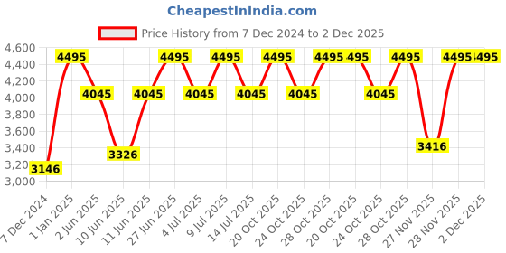 myntra.com CASIO Men Dial & Cuff Straps Digital Chronograph Watch casio Price History Graph from 7 Dec 2024 to 2 Dec 2025