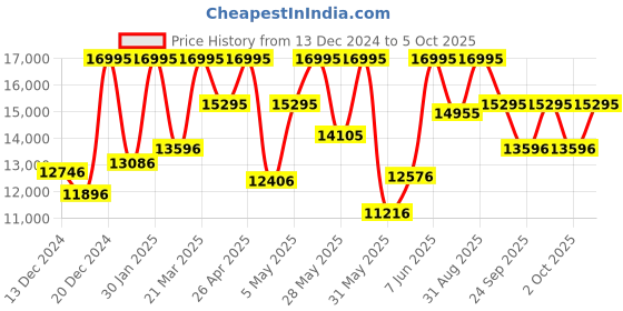 myntra.com CASIO Men Dial & Cuff Straps Digital Chronograph Watch casio Price History Graph from 13 Dec 2024 to 2 Oct 2025