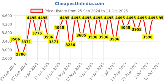 myntra.com CASIO Men Dial & Cuff Straps Digital Chronograph Watch D349 casio Price History Graph from 25 Sep 2024 to 9 Oct 2025