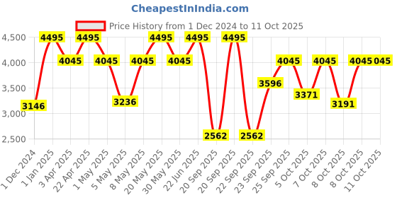 myntra.com CASIO Men Dial & Cuff Straps Digital Chronograph Watch D353 casio Price History Graph from 1 Dec 2024 to 11 Oct 2025