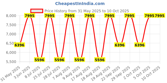 myntra.com CASIO Men Dial & Cuff Straps Digital Chronograph Watch G1513 casio Price History Graph from 31 May 2025 to 9 Oct 2025