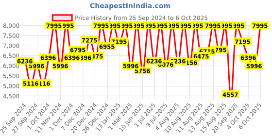 myntra.com CASIO Men Dial & Cuff Straps Digital Chronograph Watch G1515 casio Price History Graph from 25 Sep 2024 to 4 Oct 2025