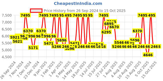 myntra.com CASIO Men Dial & Cuff Straps Digital Chronograph Watch G1517 casio Price History Graph from 26 Sep 2024 to 14 Oct 2025