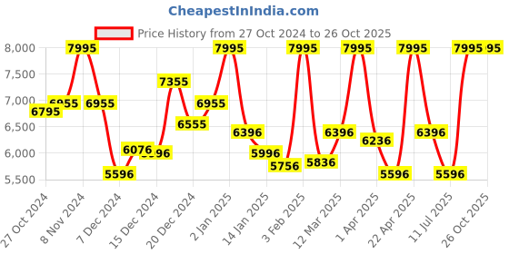myntra.com CASIO Men Dial & Cuff Straps Digital Chronograph Watch G1537 casio Price History Graph from 27 Oct 2024 to 26 Oct 2025