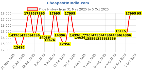 myntra.com CASIO Men Dial & Cuff Straps Digital Chronograph Watch G1540 casio Price History Graph from 31 May 2025 to 4 Oct 2025