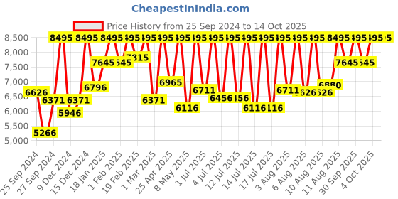 myntra.com CASIO Men Dial & Cuff Straps Digital Chronograph Watch G1555 casio Price History Graph from 25 Sep 2024 to 14 Oct 2025