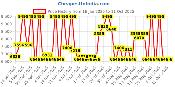 myntra.com CASIO Men Dial & Cuff Straps Digital Chronograph Watch G1556 casio Price History Graph from 16 Jan 2025 to 11 Oct 2025