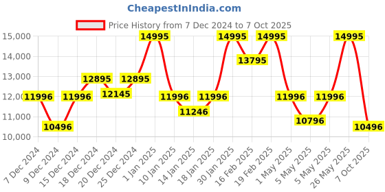 myntra.com CASIO Men Dial & Cuff Straps Digital Chronograph Watch G1566 casio Price History Graph from 7 Dec 2024 to 6 Oct 2025