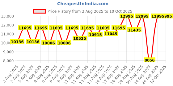 myntra.com CASIO Men Dial & Cuff Straps Digital Chronograph Watch G1586 casio Price History Graph from 3 Aug 2025 to 9 Oct 2025
